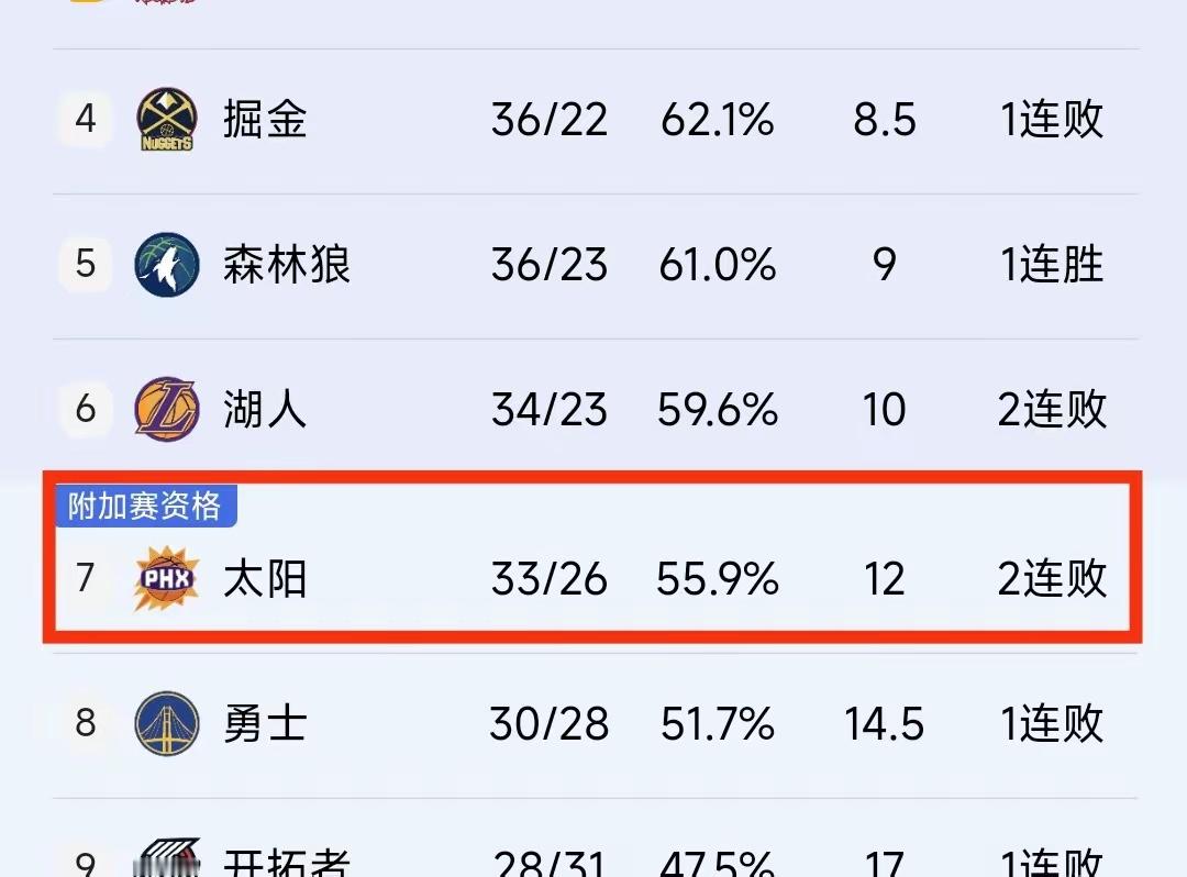 NBA常规赛又爆冷门，太阳队竟然以81-97输给了凯尔特人，这结果真是让人意想不
