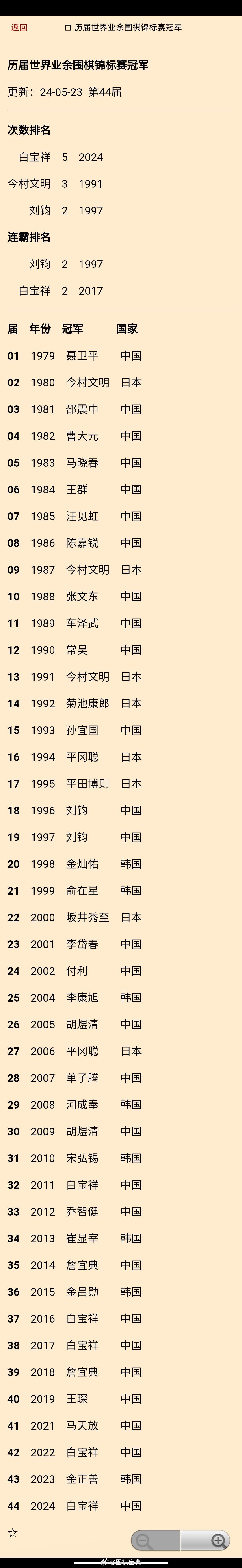 白宝祥第5次夺冠 #围棋# 第44届世界业余围棋锦标赛落幕 