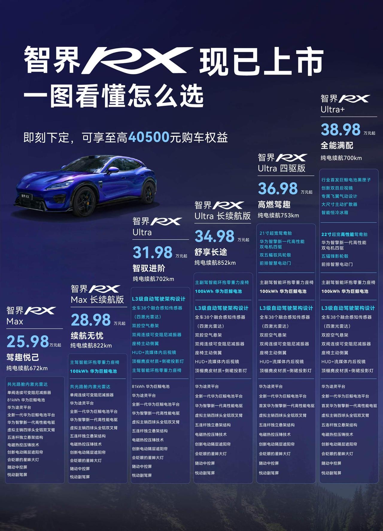 今儿的第一款车
智界RX正式发布，25.98万-38.98万
一共有共6个细分的