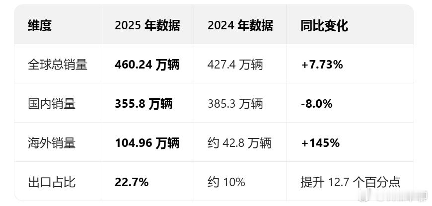 丰田汽车集团2025年销量1130万辆 比亚迪要超过丰田，海外销量至少得要600