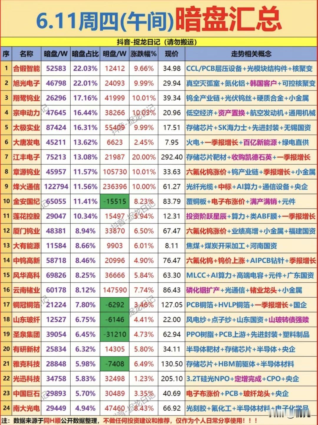 6.11午间暗盘抢筹TOP24：钨价狂飙+国产替代 两大主线资金爆买！
 
今日