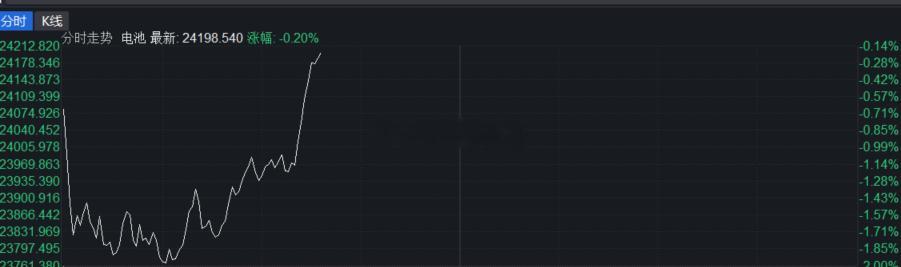 目前看着是新能源出来获得呼吸权。。 