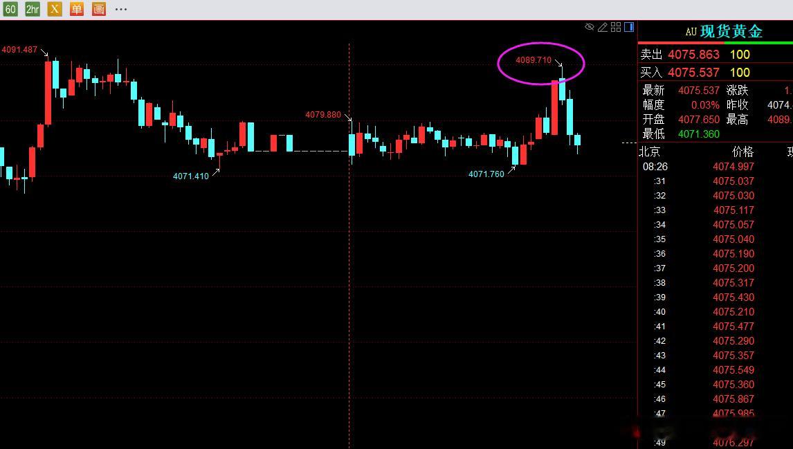 摸扫一下就回头。黄金金价