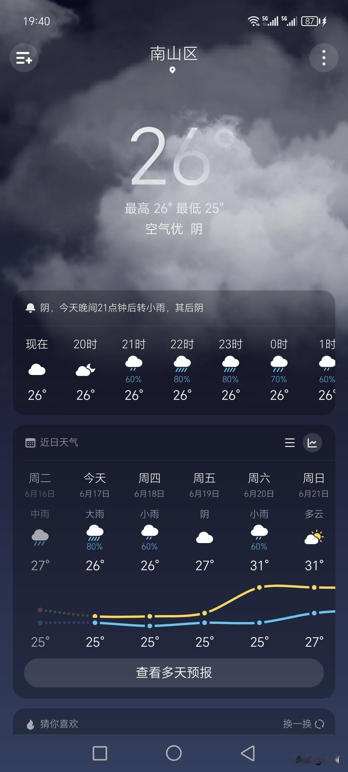 连续下两天雨的好处就是气温变成恒温了，26度。这是最舒适的温度。
在辽宁就是不冷