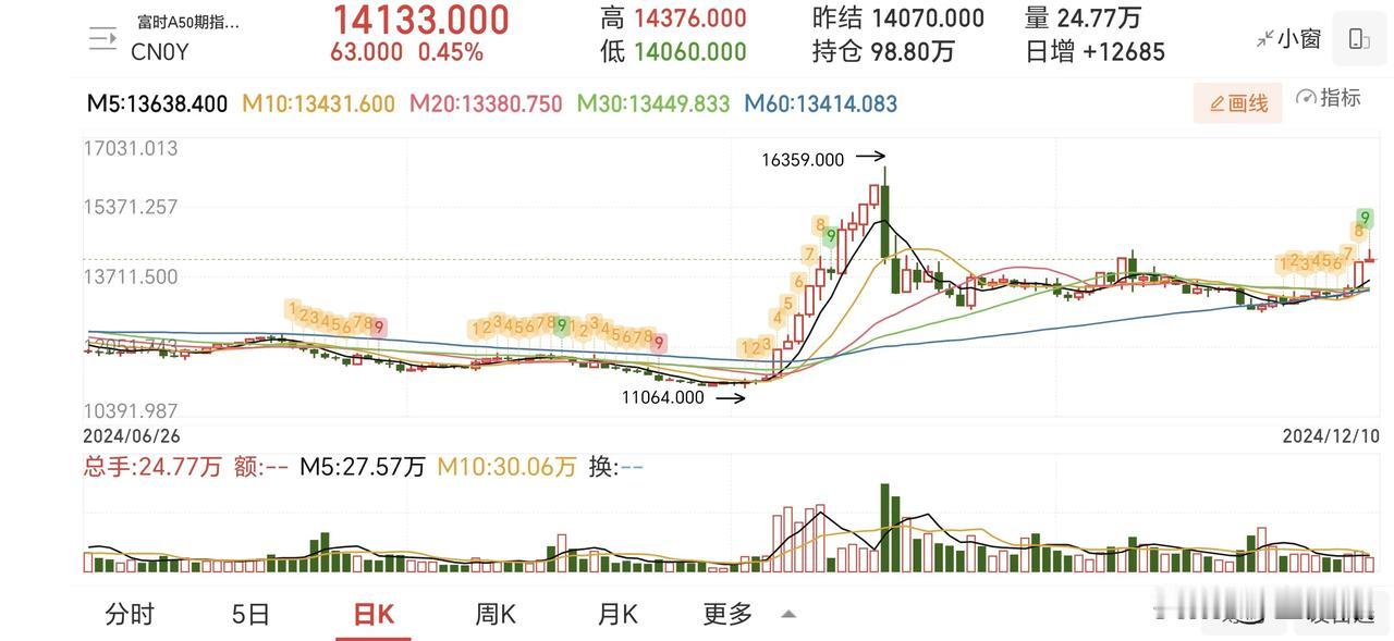 突发货币宽松利好。像10月8号那样利好兑现高开低走，做T高抛低吸。高开高走，10