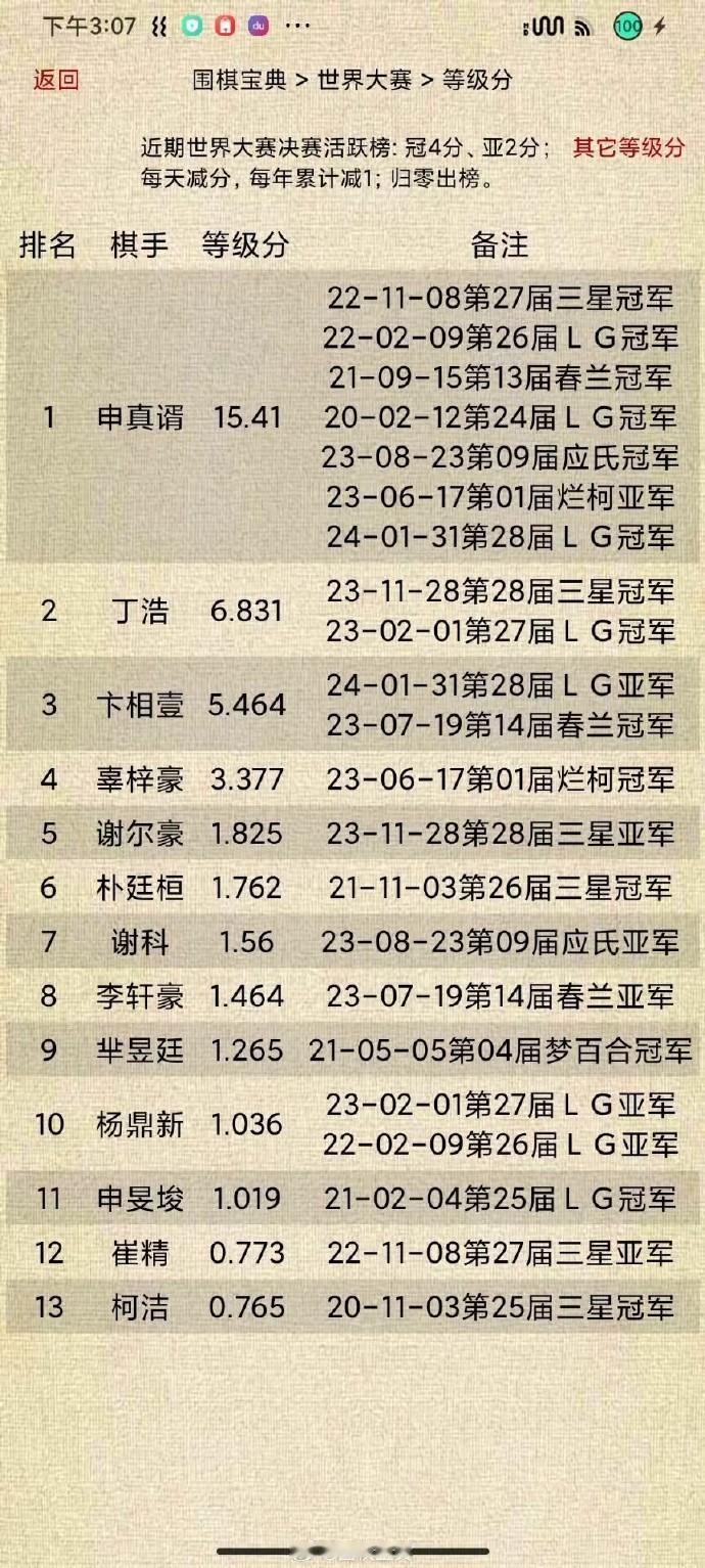 世界大赛决赛活跃榜、世冠渐行渐远及世冠决赛渐行渐远榜、现任国际比赛冠军更新 #围