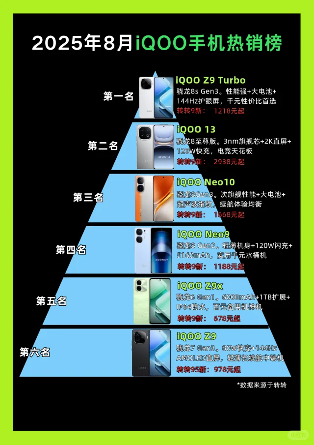 2025年8月iQOO手机热销榜