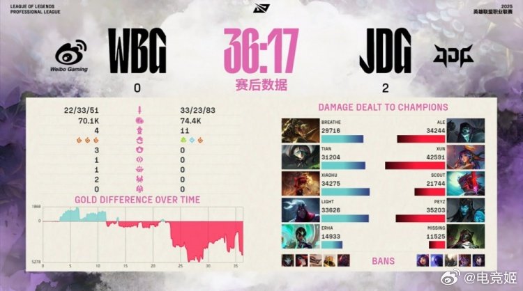 看完这场WBG和JDG的大乱斗比赛，大伙觉得目前和lck整体差距最大的是哪个位置