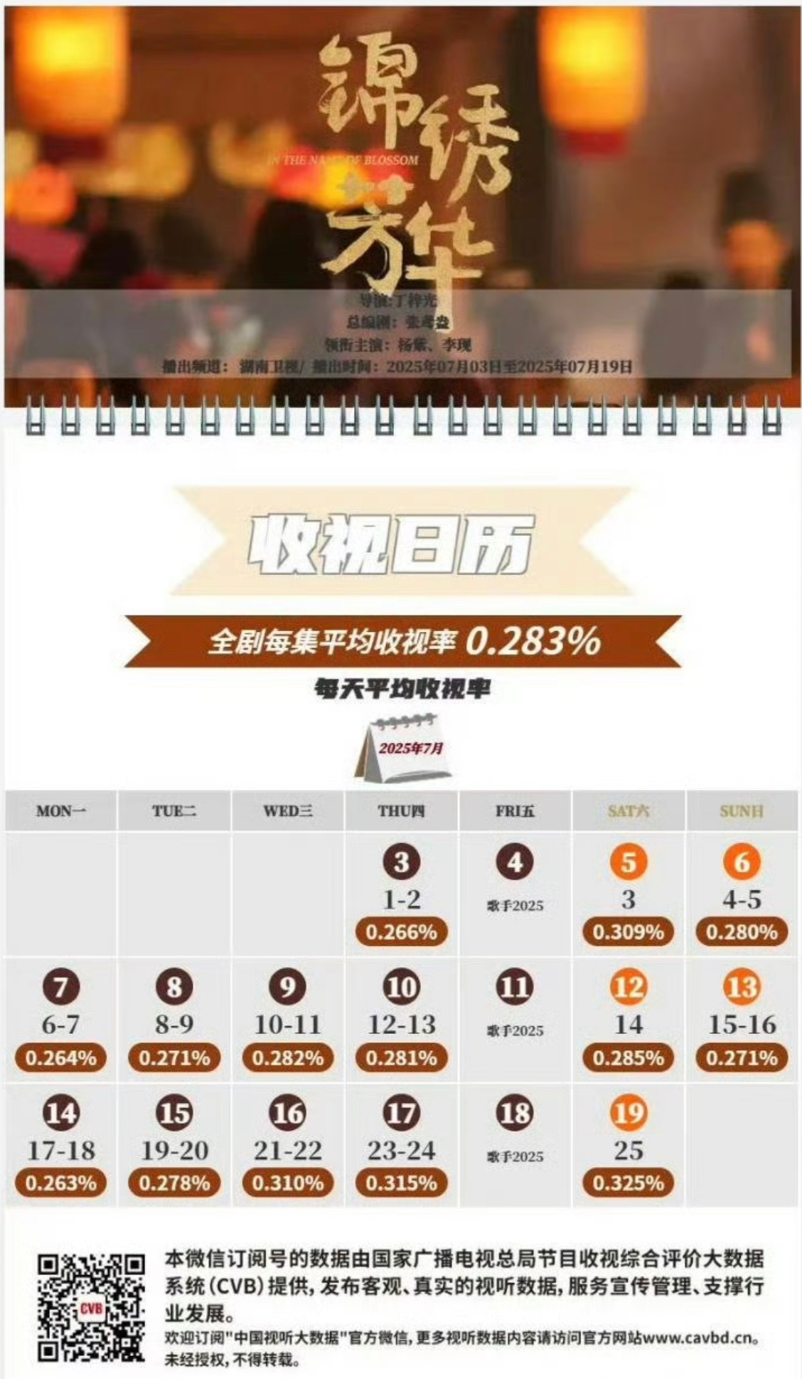 杨紫主演锦绣芳华平均收视率0.283周也主演锦月如歌平均收视率0.305 ​​​