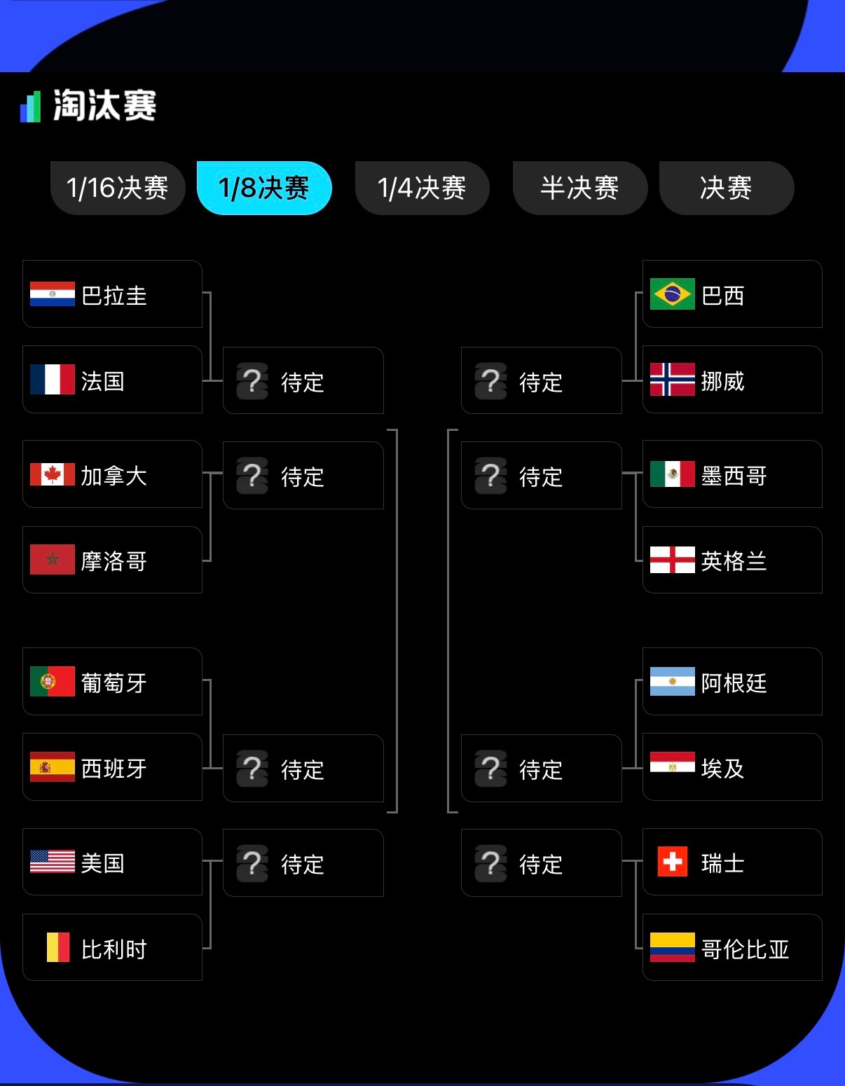 这届世界杯16强看下来，我最大的感觉就是强队没以前那么稳了。德国、荷兰都提前回家
