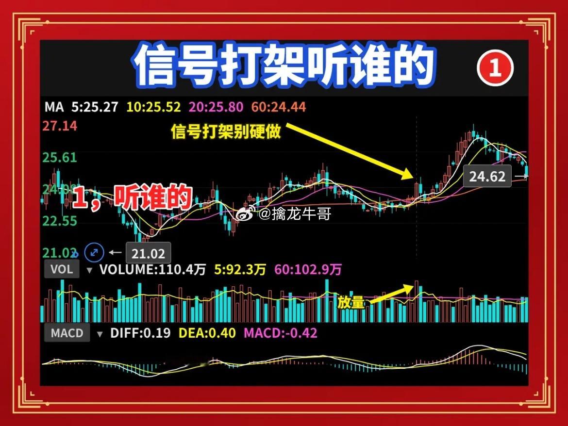 均线和量价打架时，你该听谁的？你指标装了一堆，战法换了好几套，每天盯盘四小时，账