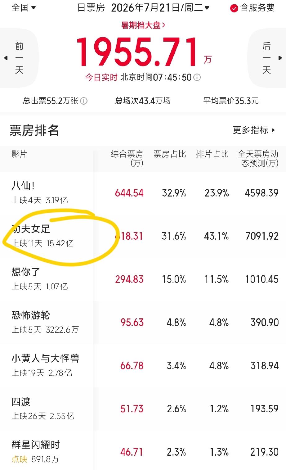 短短一天，暑期档电影票房格局大反转
周星驰《功夫女足》被反超了！
不可思议！
