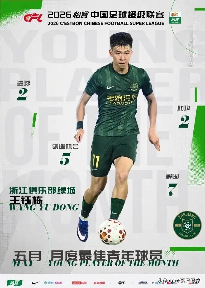 浙江俱乐部超级新星王钰栋真是当之无愧！今天中超联赛官方宣布，王钰栋当选中超5月最