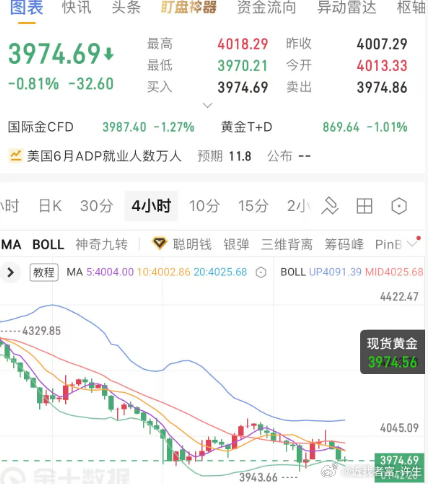 3980空单入场，3985加仓，抵达3974，呈现170点。兄弟们开门红吃下，不