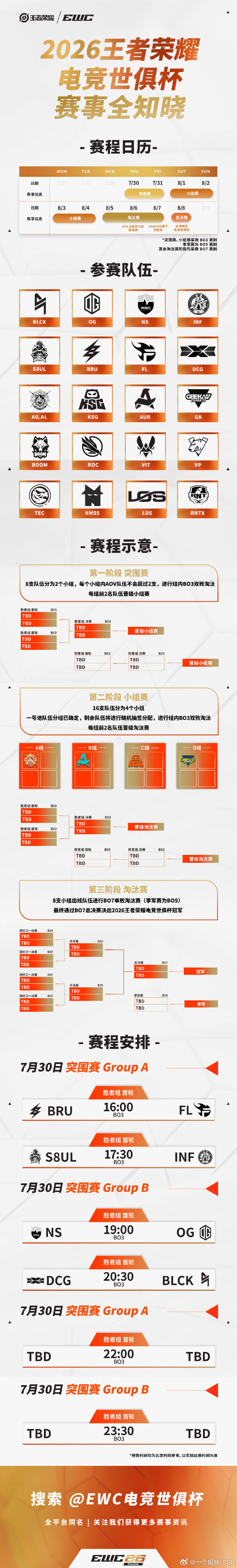 KWC首轮赛程 EWC王者荣耀首轮赛程 喜欢王者荣耀赛事的小伙伴收好赛程，7月3