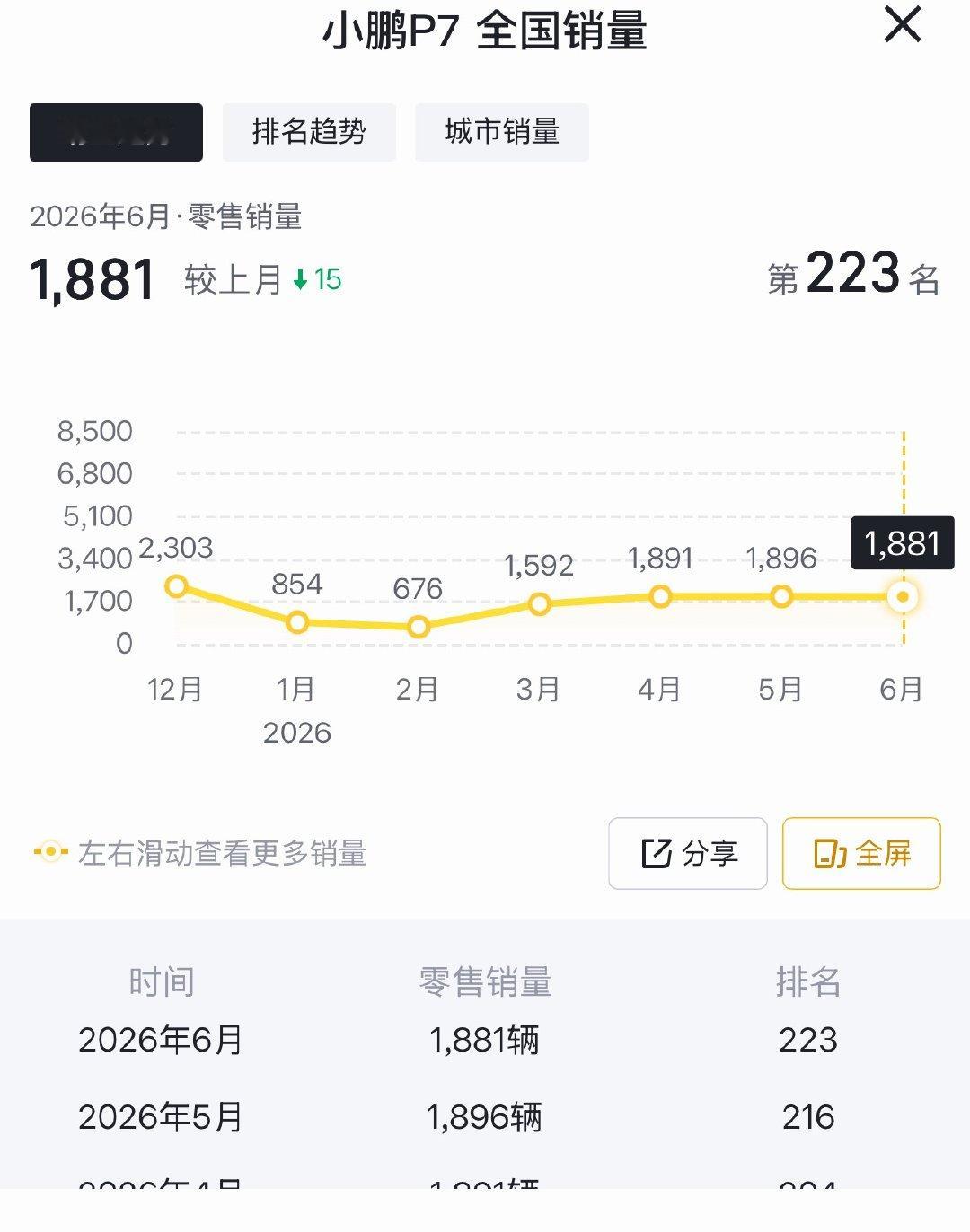 直到今天，我也想不明白小鹏P7为啥卖不好又帅，开起来也很爽，别和我说后排空间，后