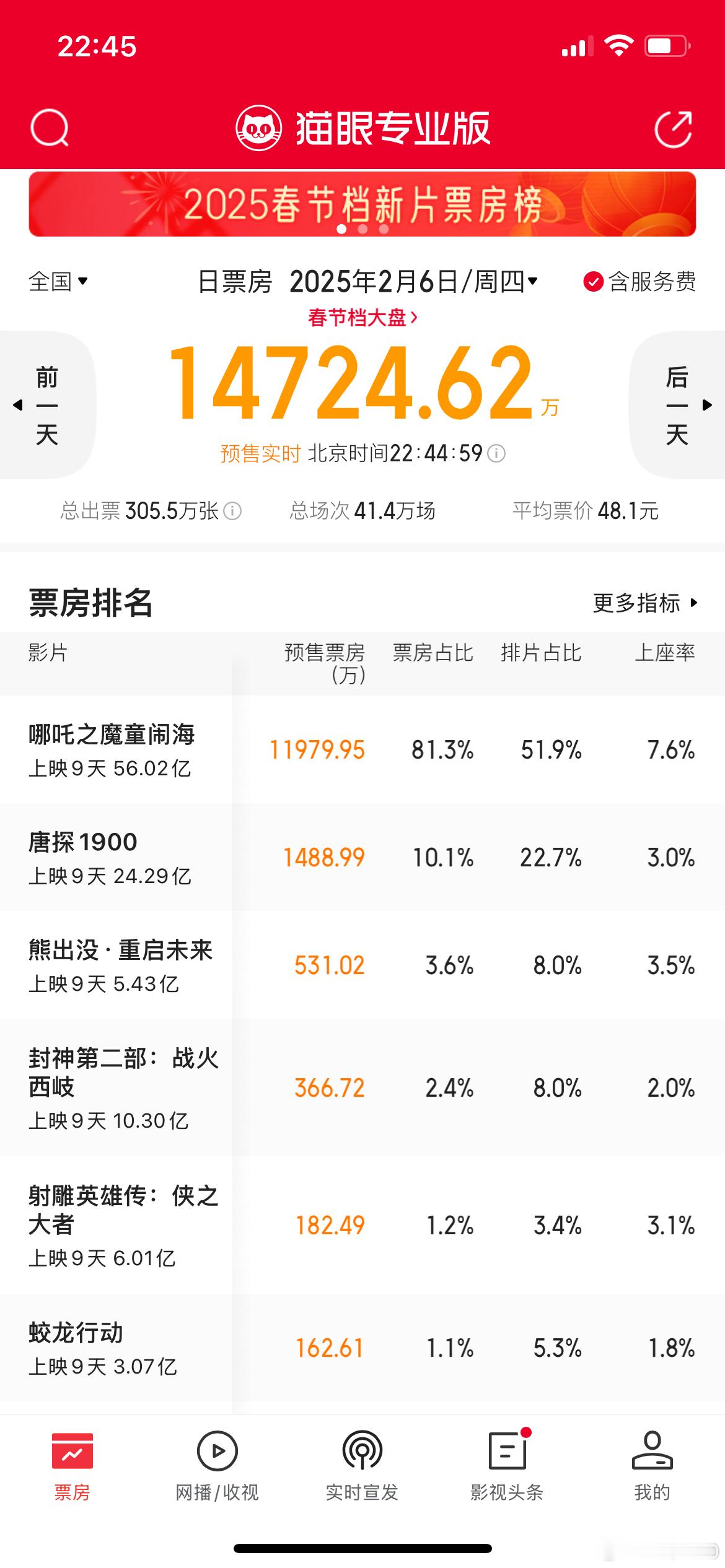 初九大盘排片41.4万场：《哪吒2》排片51.9%，上涨0.9%《唐探》排片22