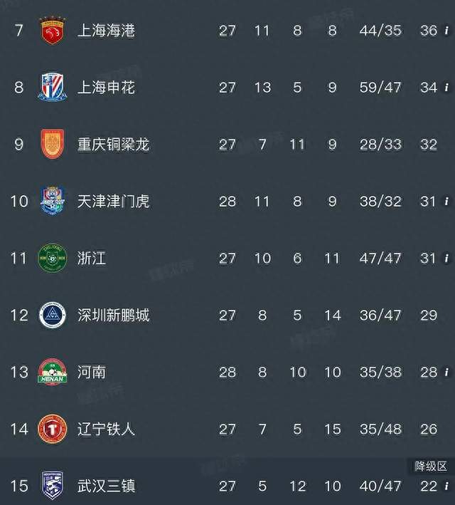 1-0！中超疯狂一夜：津门虎上岸，河南无缘绝平，保级形势又乱了