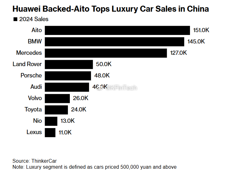 彭博社引用ThinkerCar数据报道称，曾以3万元微型面包车出名的赛力斯（东风