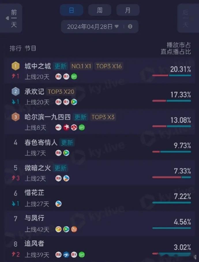 承欢记 下线，城中之城 登顶。 哈尔滨一九四四 的口碑回升，其实关雪这个人设还是