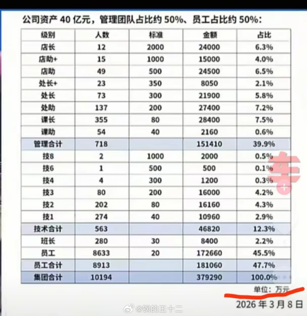 昨天看到材料的时候还在纳闷怎么就把钱分掉了，应该作为股本才对，今天看我们河南本省