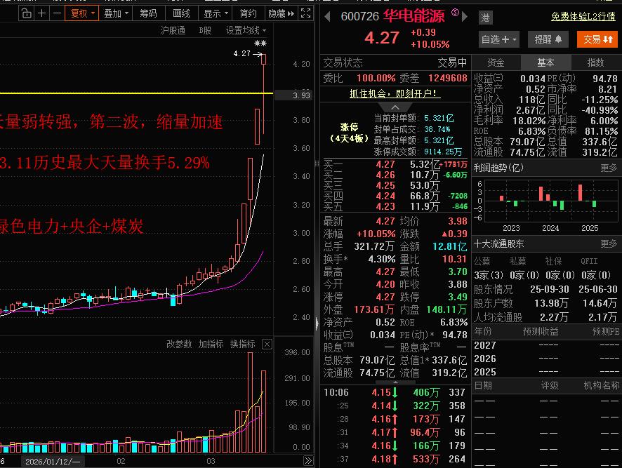 华电能源深水捞起晋级4板，火电股，电力股中前排核心，第一个涨停的。今天华电能源P