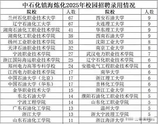 中国石化旗下的位于宁波的镇海炼化校招录取名单分享:
      镇海炼化是中石化