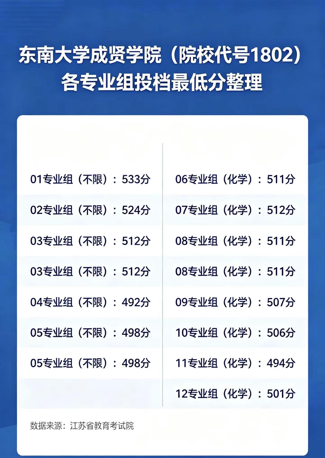报考东南大学成贤学院的友友们看过来～ 录取投档分 东南大学成贤学院 本科招生计划
