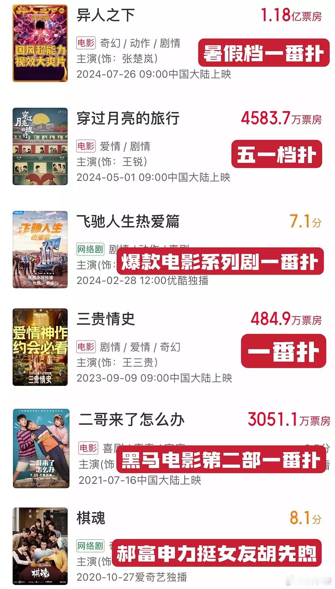 看到无意中讨论胡先煦，发现胡的资源好但是投资回报率低的惊人电影 貌似部部扑，很多