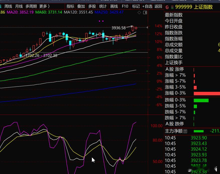 S-毫无疑问，这就是牛市！但是牛市不是一直涨，期间也会有无数的下跌，但并不影响股