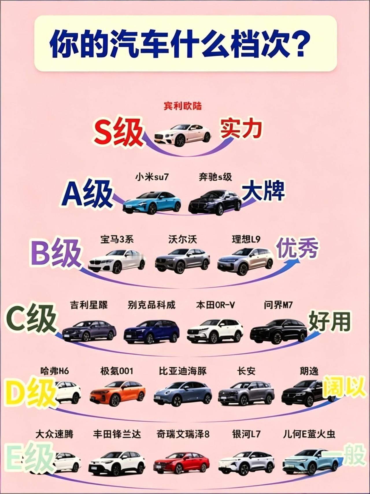 汽车的等级是这样分的。但是高等级不一定是富人，等级低的不一定就是穷人。当然，此图