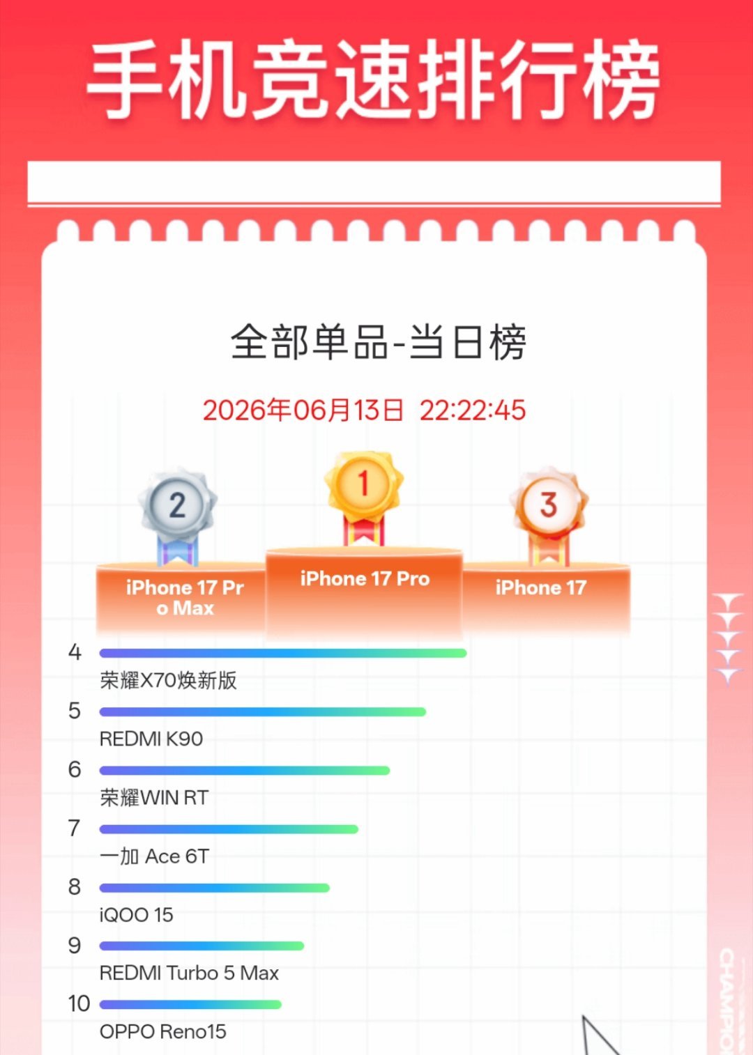 随着高考的结束，性能性价比机型销量明显回暖，不过iPhone17系列还是太稳了。