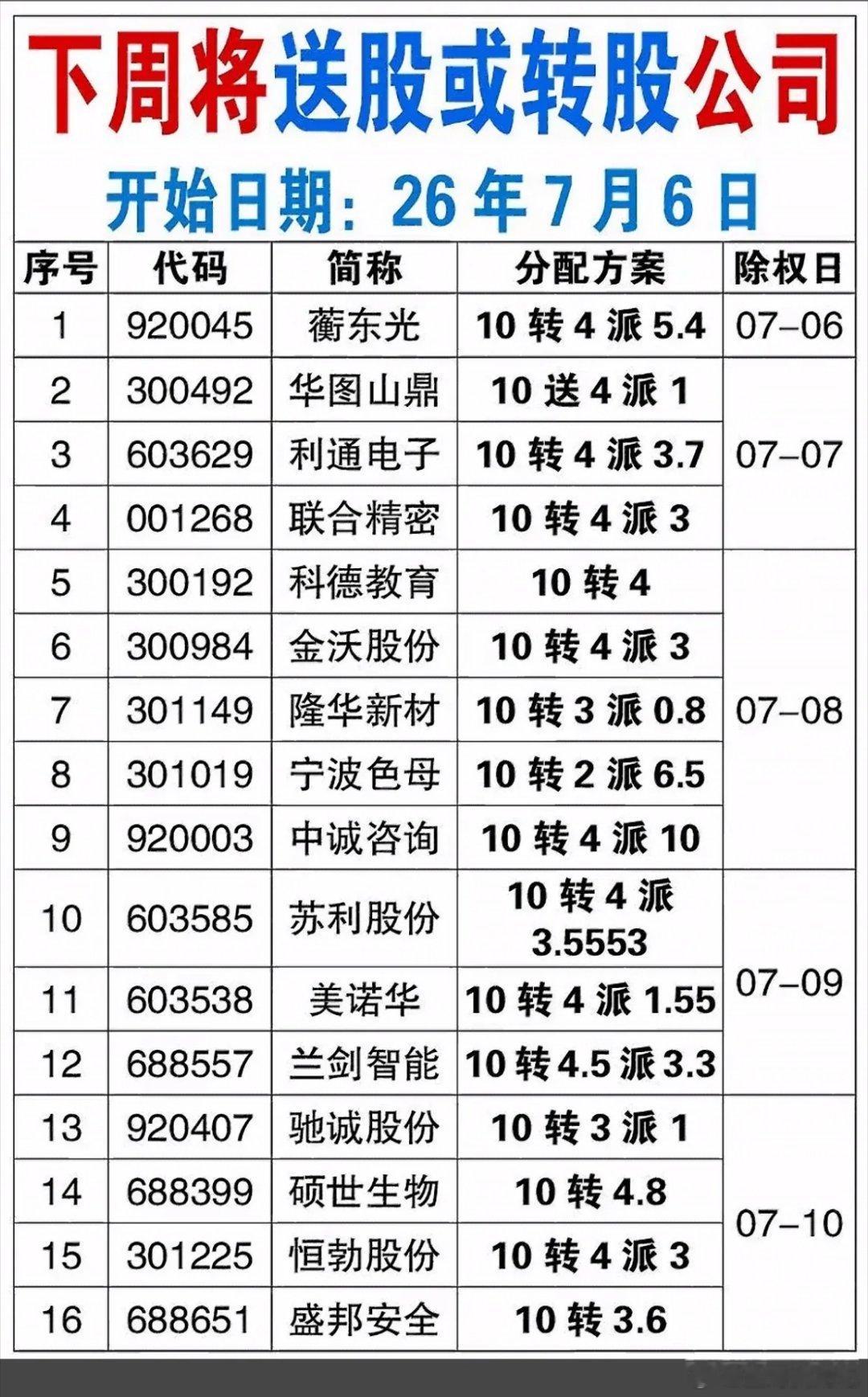 下周送股或转股公司名单出炉！速来查看📝下周有不少公司要送股或转股啦！临近分红季