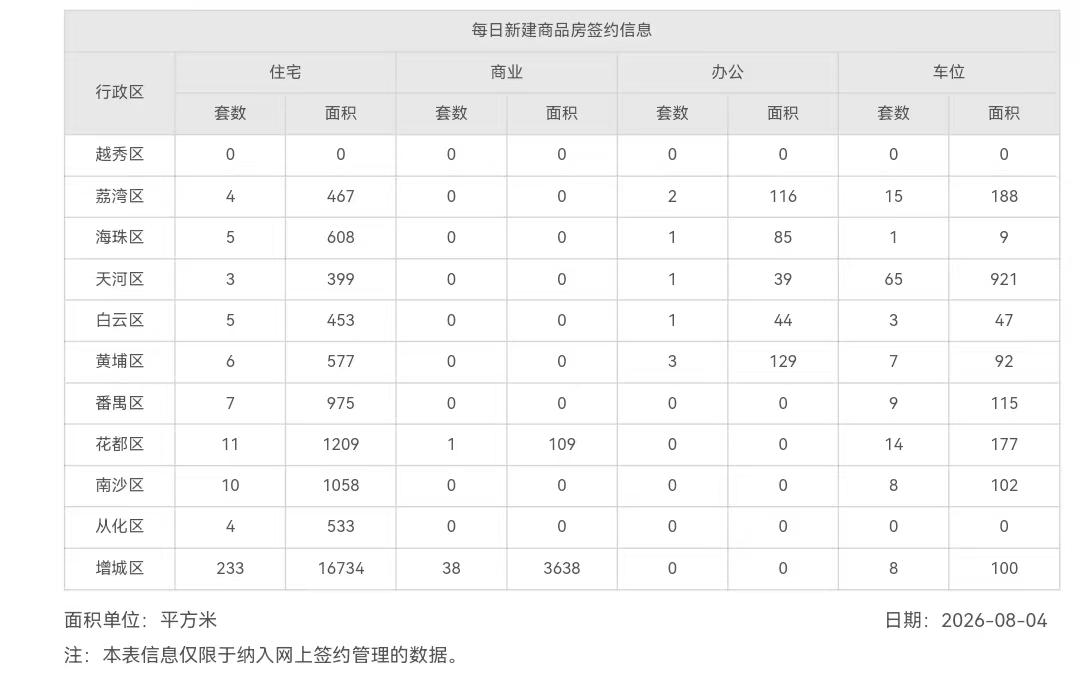 2026年8月4日，星期二，广州市新房住宅日网签量288套;
2026年8月5日