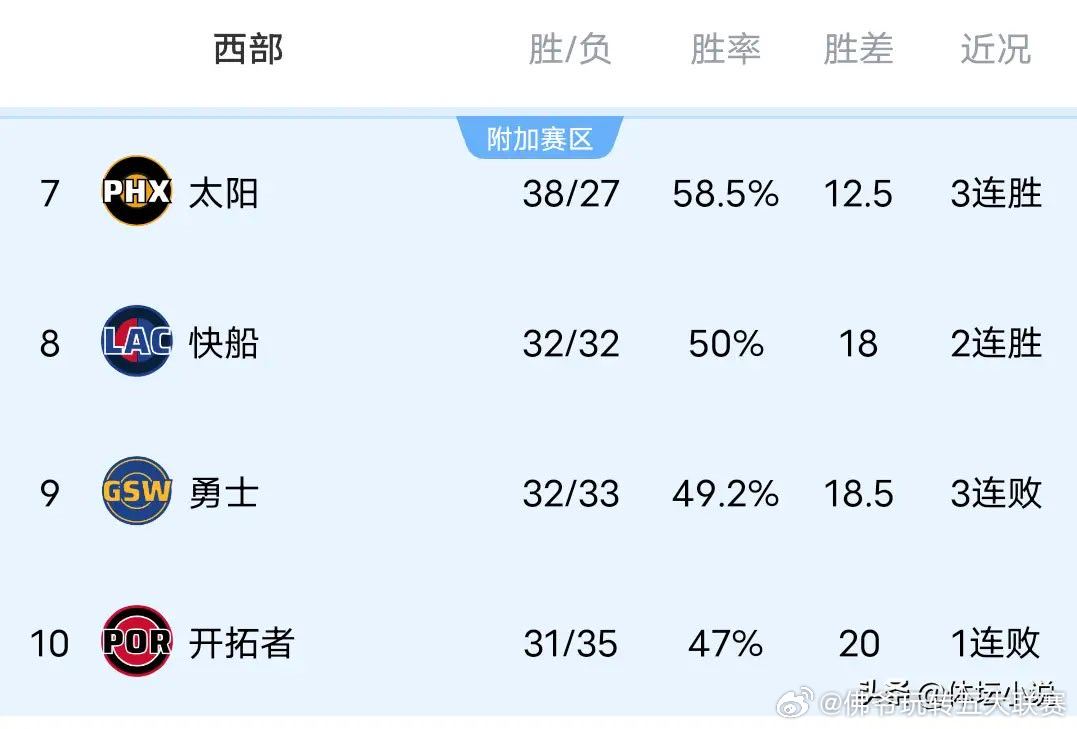 北京时间3月11日，NBA常规赛继续进行，在今天又结束多场比赛，其中灰熊末节崩盘