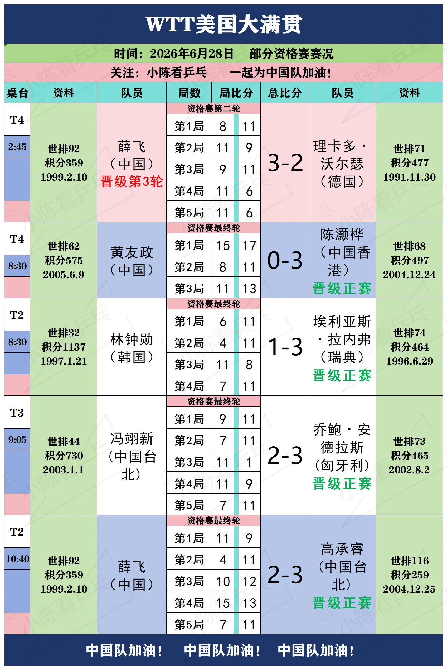 WTT美国大满贯6月28日资格赛部分赛况。WTT美国大满贯6月28日资...