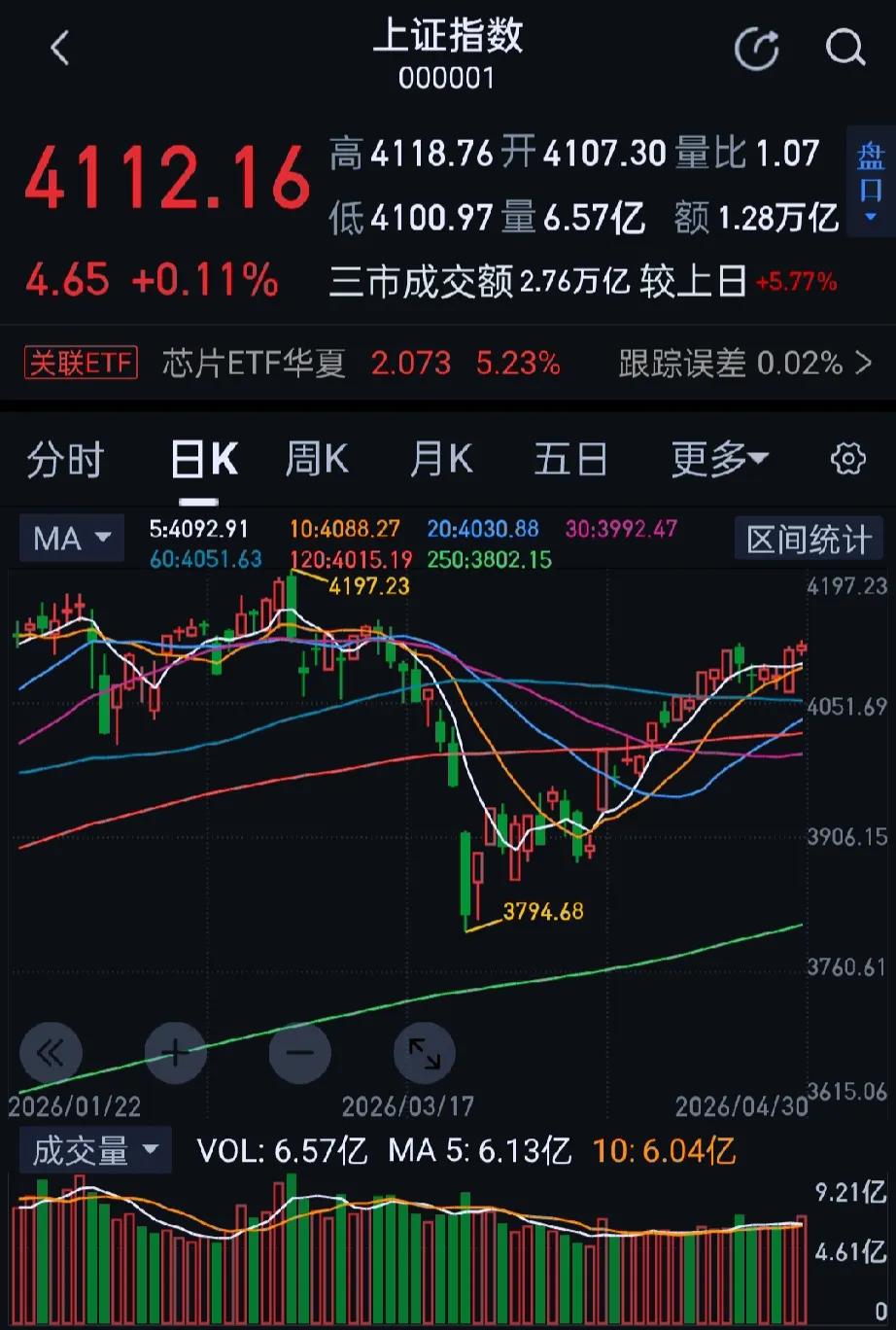 今日沪指盘中窄幅震荡上扬，科创综指大涨超3%，A股市场近2900股飘红。收盘沪指