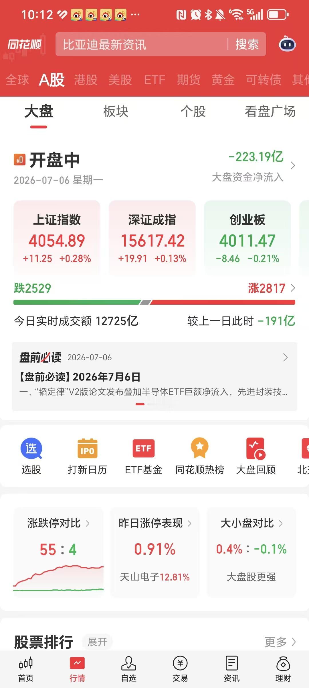 星期一早上开盘，2600多家上涨，2700多家下跌，差不多涨跌各一半，上证指数飘
