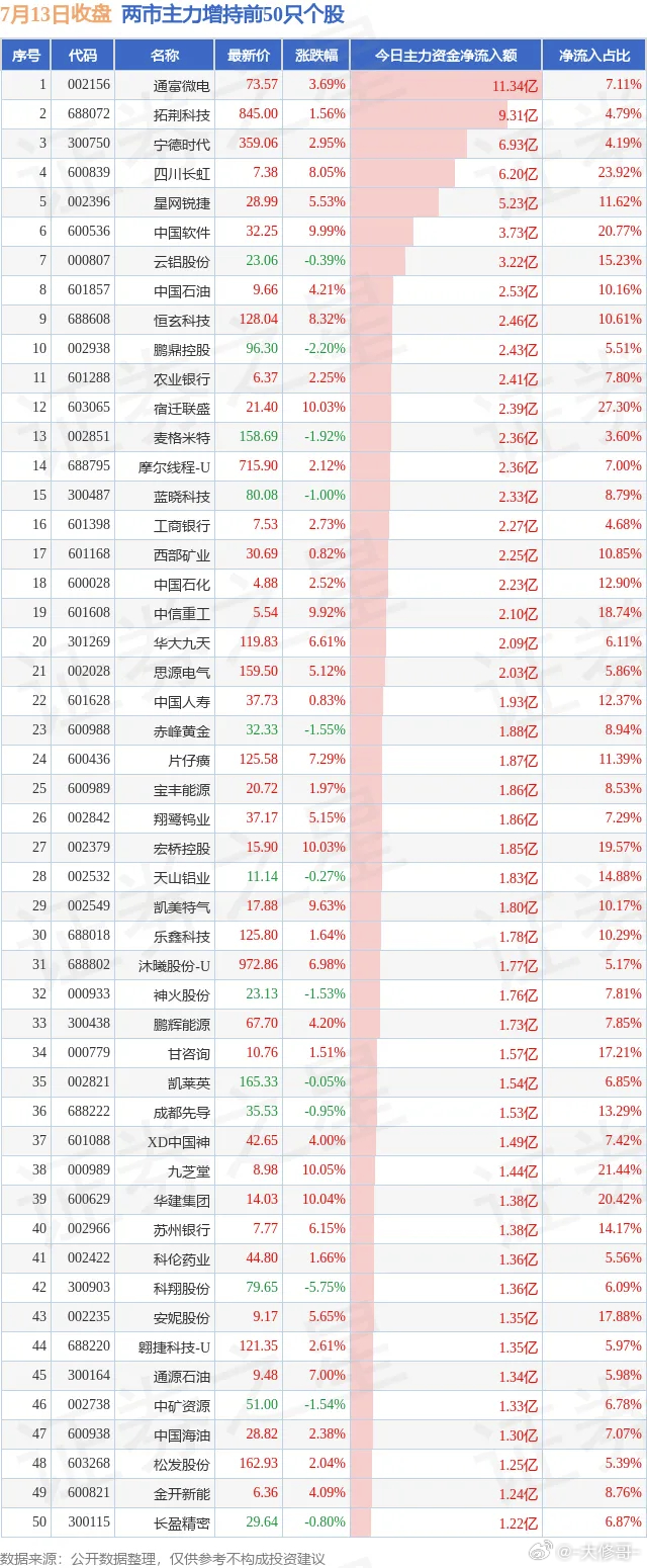 7.13两市主力增持和减持前50 