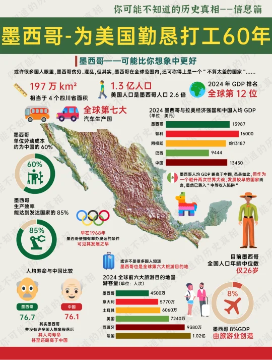 为美国打工的墨西哥，为何总成不了发达国家