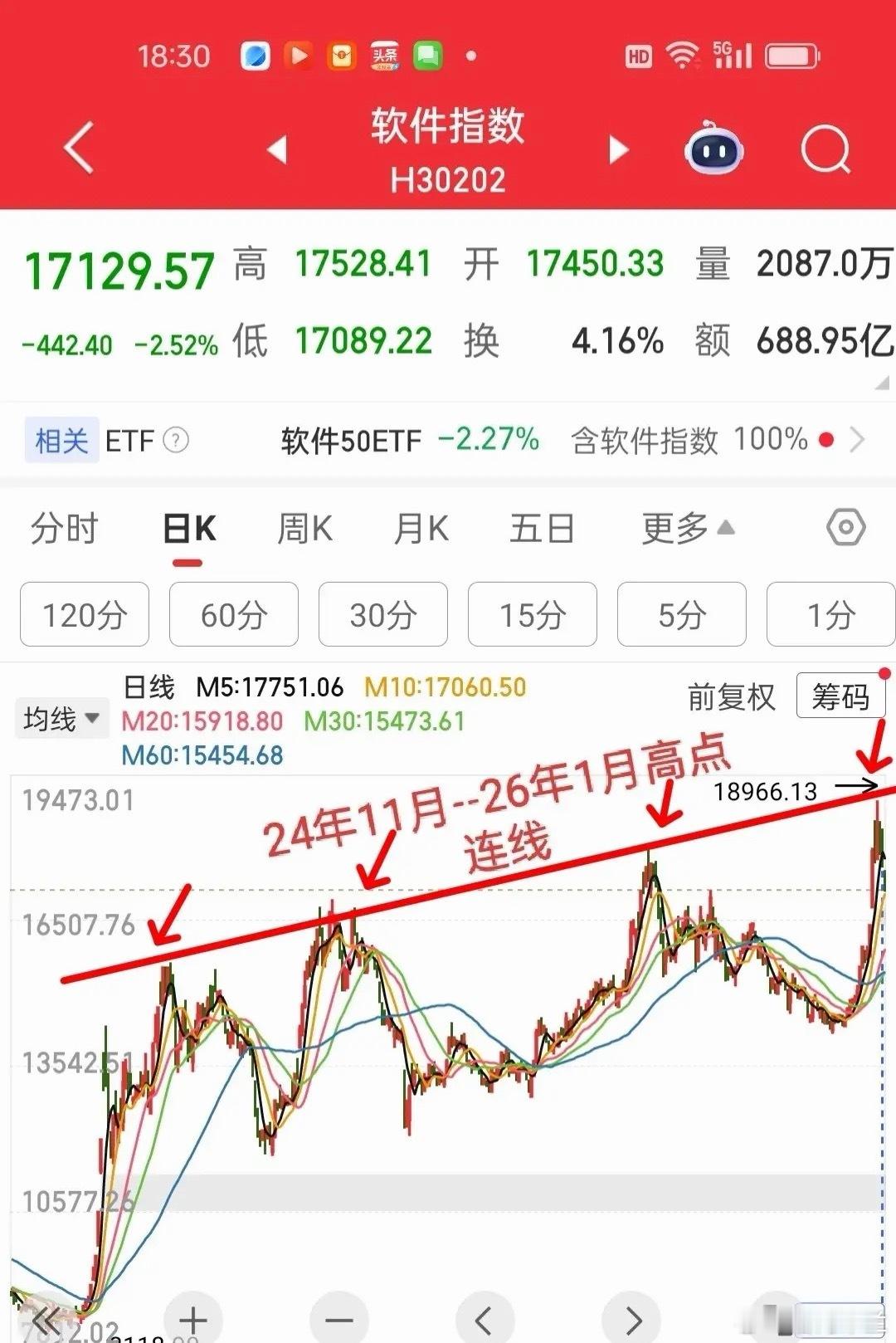 同花顺软件指数日线走势如下图所示，上周已经突破2024年11月以来的高点连线压力