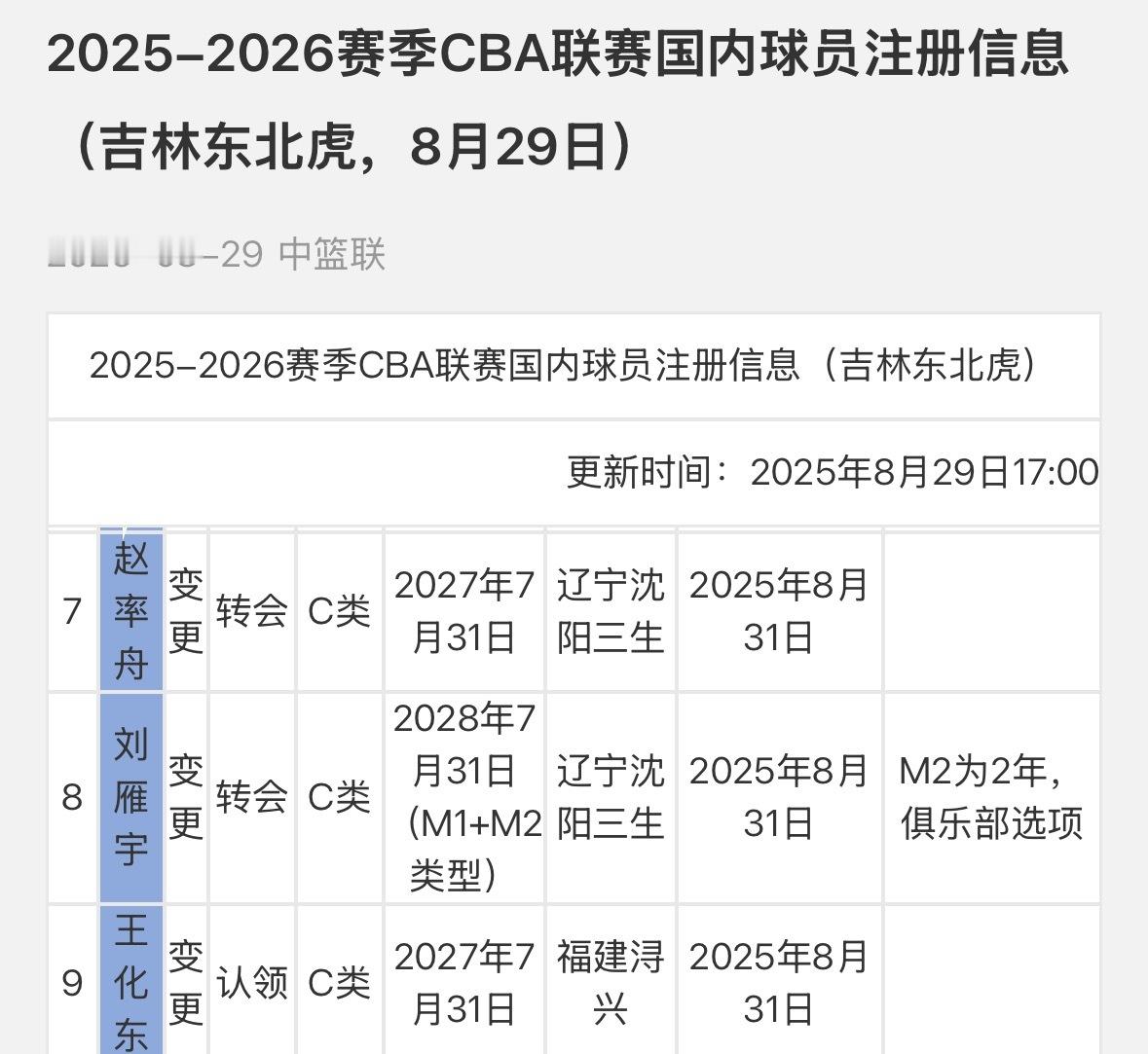 赵率舟和刘雁宇是转会吉林队并非租借祝好 ​​​