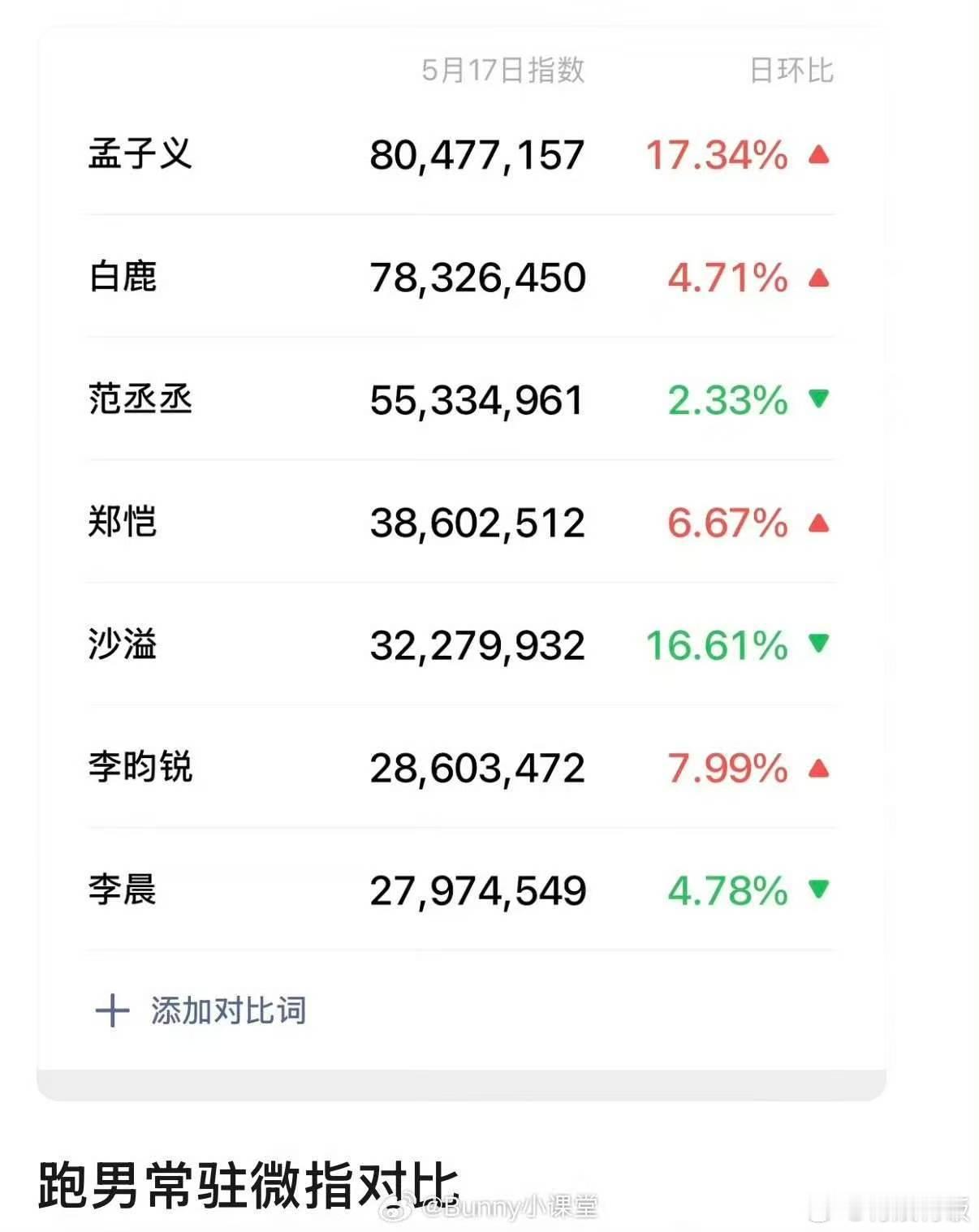 跑男常驻微指对比孟子义登顶跑男常驻微指跑男常驻微指对比，孟子义登顶，可以的 