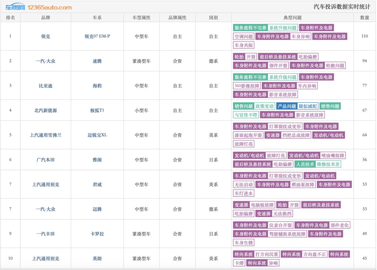 2月轿车投诉榜来了，按照投诉数量做统计，你准备好了吗？
有没有你的爱车，关注车辆