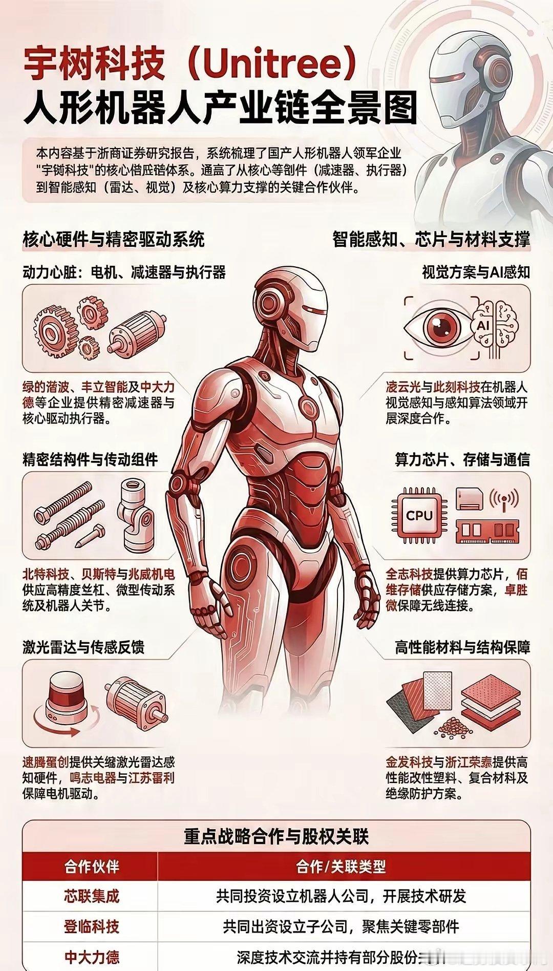 宇树科技人形机器人产业链核心拆解国产顶流机器人背后，是一整条硬核国产供应链：- 
