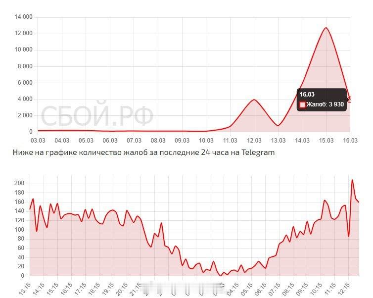 俄罗斯境内Telegram投诉量居高不下。据
