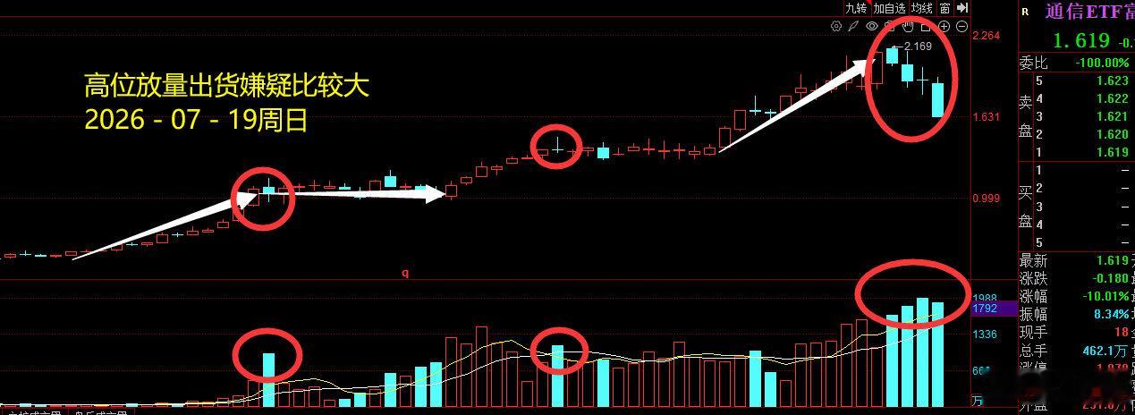 2026 年 8 月 2 日周日。11:42我之前跟踪通信 ETF 的时候，发现