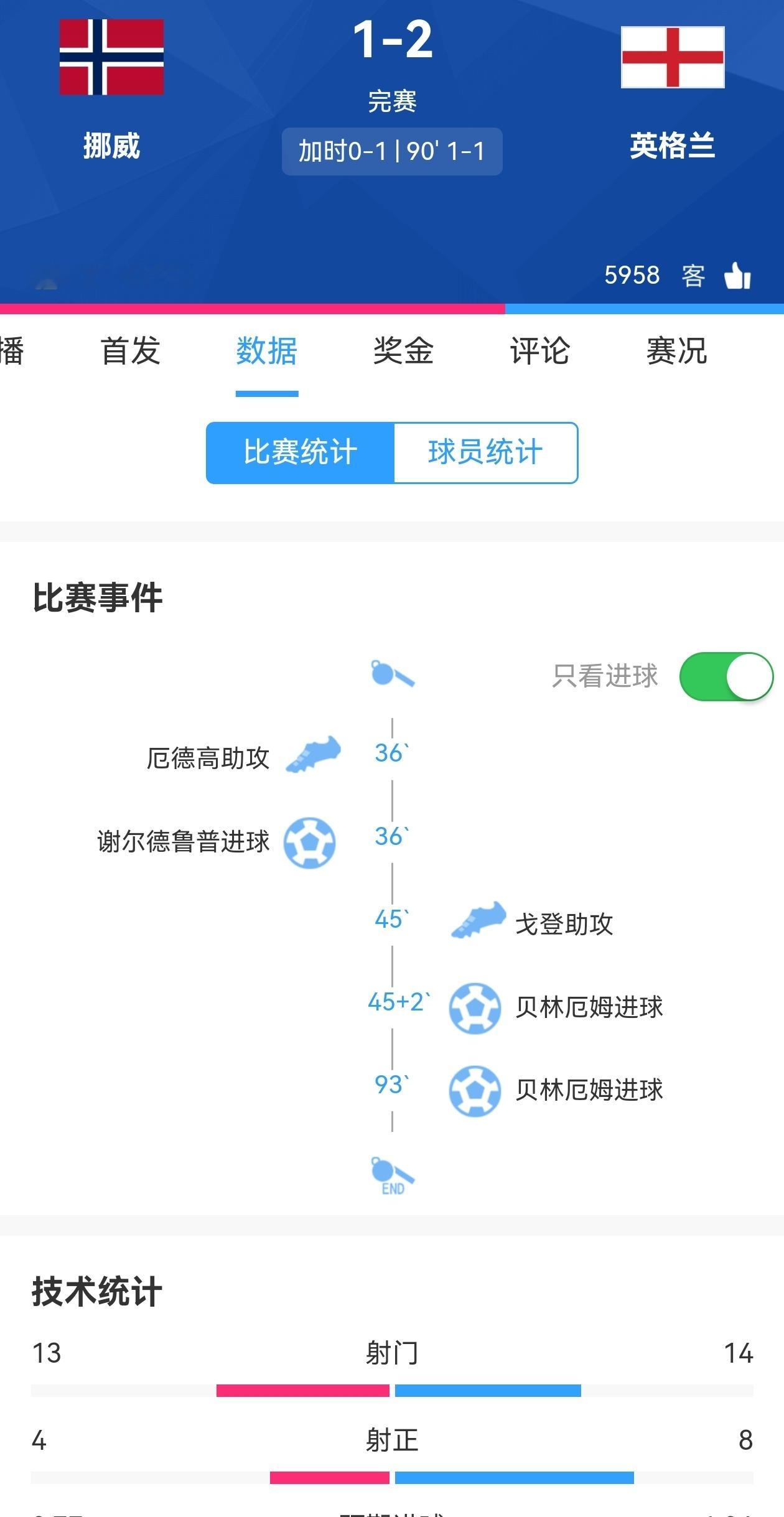 【英格兰晋级半决赛】世界杯1/4决赛挪威vs英格兰1:2，常规时间1:1，英格兰