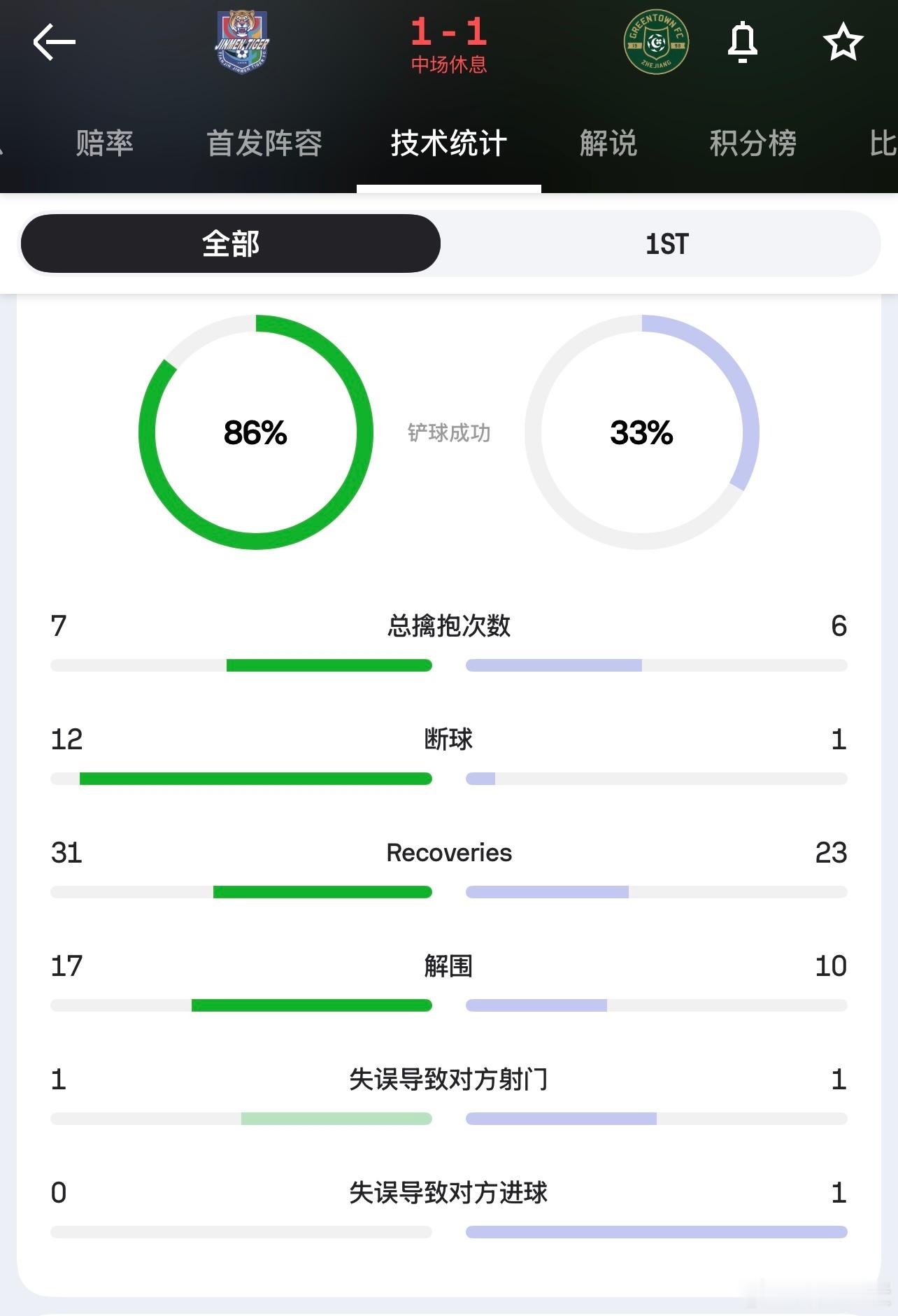 丢球时间有点可惜，整个上半场可以打90分。专注度：对对方传球的预判上抢，还有对无