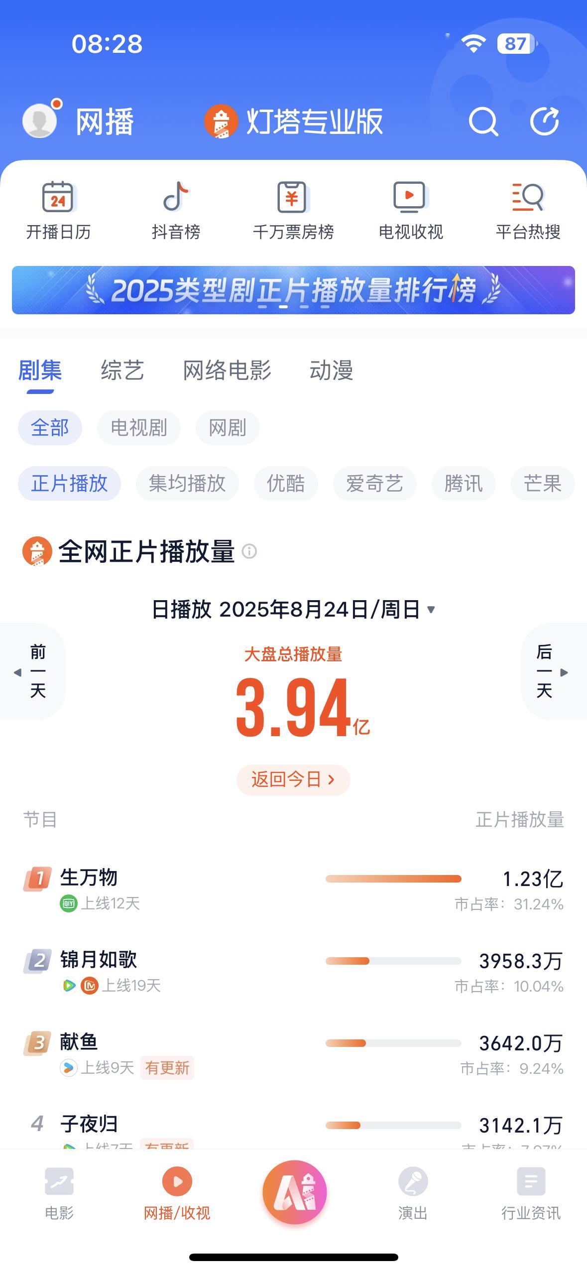 《生万物》昨日灯塔播放量1.23亿，再创新高刷新2025年灯塔单日最高播放量To